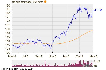 iShares MSCI USA Momentum Factor ETF Experiences Big Outflow | Nasdaq