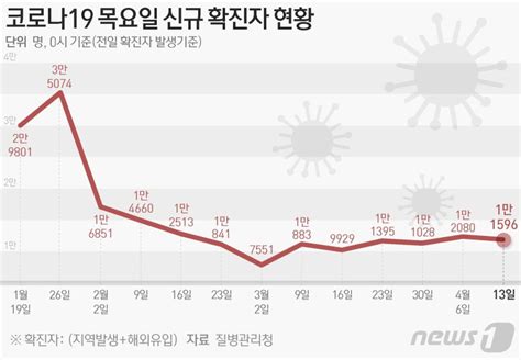 속보 1만1596명 확진 1주전 484명↓위중증 127명·사망 5명 파이낸셜뉴스