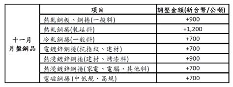 中鋼全面調漲11月鋼品盤價，每噸700 1 200元 Moneydj理財網