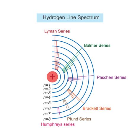 Atomic Structure Illustration Line Spectrum Of Hydrogen Atombohr