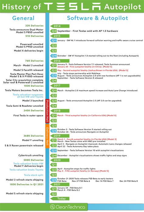 It's Been 100 Days Since The Last Tesla FSD Update — Why Is That