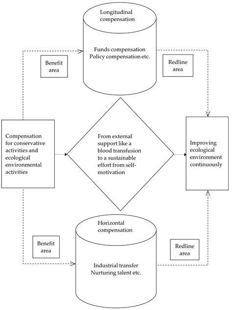 Sustainability Free Full Text Grassland Ecological Compensation