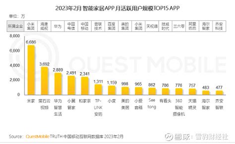 Questmobile：智能家居app月活用户规模达到265亿 雪豹财经社获悉，questmobile报告显示，截止到2023年2月， 智能