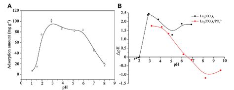 Figure 3 From Adsorption Of Phosphate By Surface Precipitation On