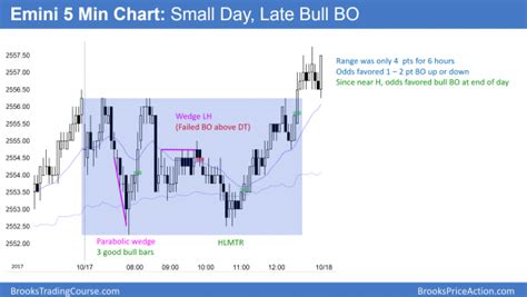 Emini Buy Climax Awaiting A Catalyst Likely Trump Related The Odds