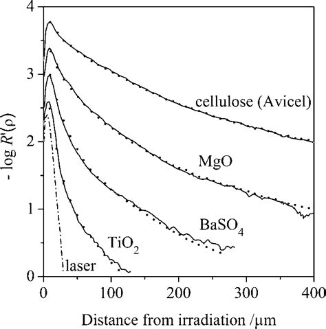 Experimental (lines) and back simulated (points) radial reflectance ... 
