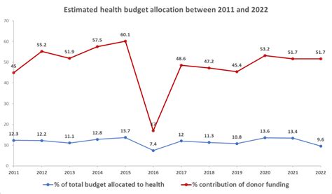 Public debt, tax reform and the right to health in Burundi - Amnesty