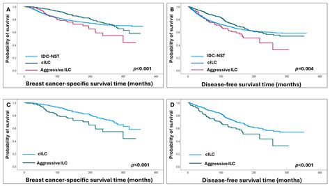 Cancers Free Full Text Deciphering The Clinical Behaviour Of