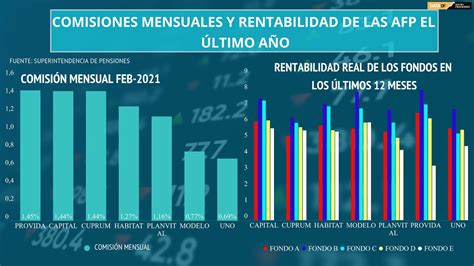 Data Df ¿cuáles Fueron Las Comisiones Mensuales Y La Rentabilidad De