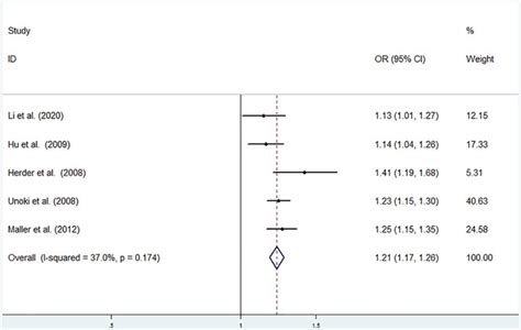 Frontiers Different Associations Between Cdkal1 Variants And Type 2