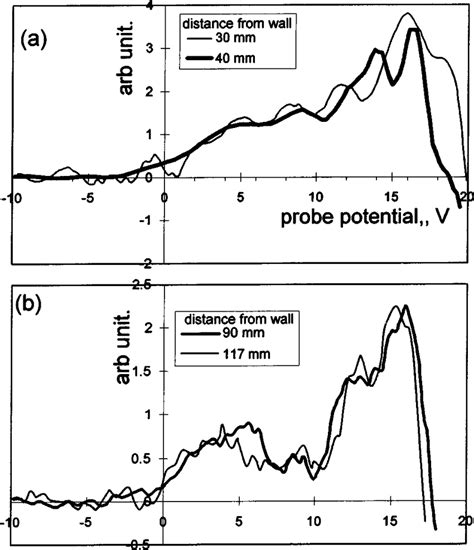 Radial Distributions Of Plasma Space And Floating Potentials And