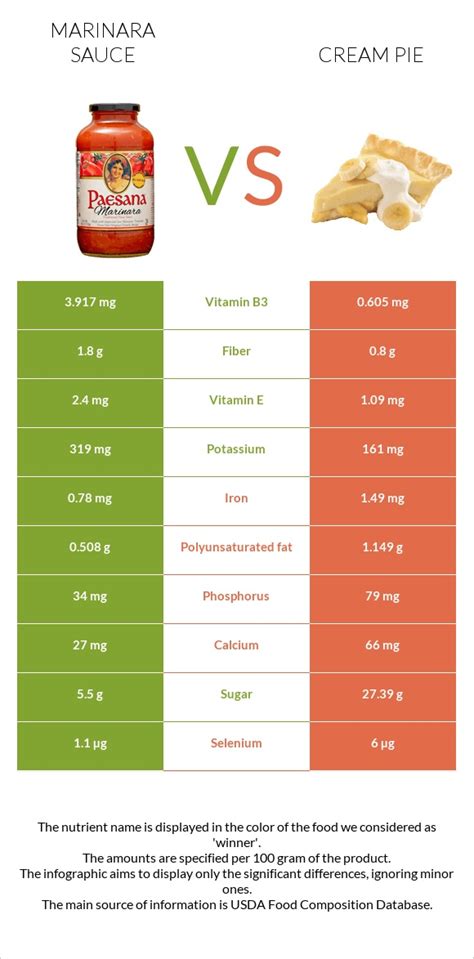 Marinara Sauce Vs Cream Pie — In Depth Nutrition Comparison