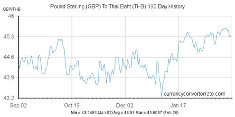 Gbp To Baht Chart A Visual Reference Of Charts Chart Master