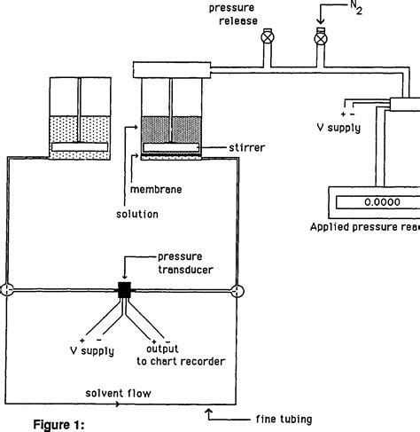 Figure 1 From Osmotic Pressure Measurements Of Phase Separating Protein