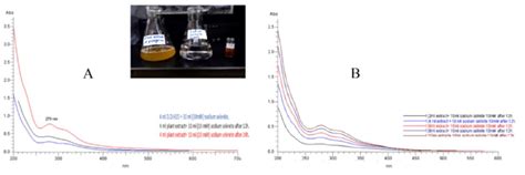 Uv Visible Spectra Of Phyto Synthesized Mpm Senps Showing An Increase