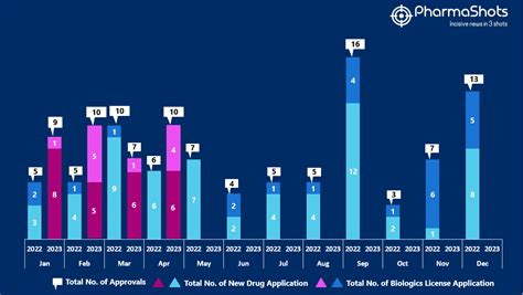 Insights The Us Fda New Drug Approvals In April