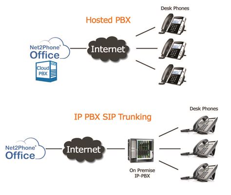 Hosted Pbx Vs Sip Trunking