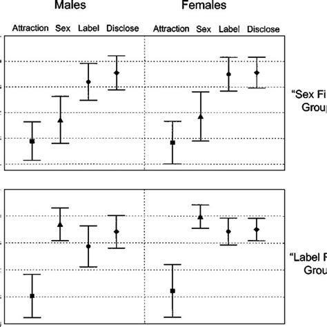 Means And Standard Deviations For Milestones Of Sexual Identity Download Scientific Diagram