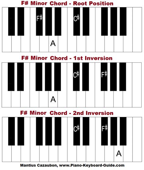 F Sharp Minor Chord on Piano – How to Form F# Minor Chord