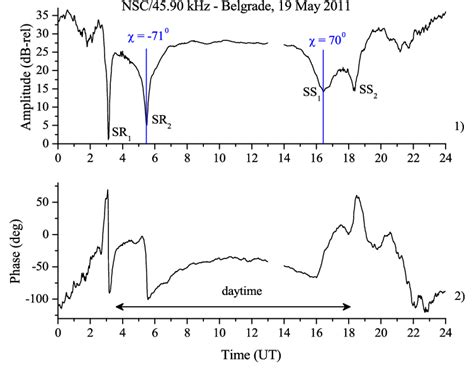 Diurnal Variations Of Amplitude And Phase On Nsc Radio Signal