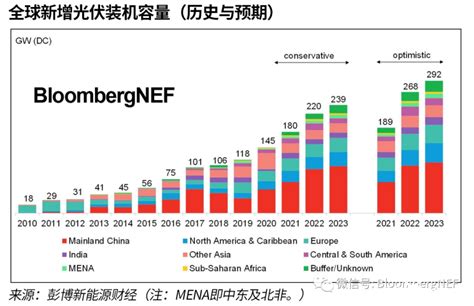 2022年第一季度全球光伏市场展望 国际新能源网