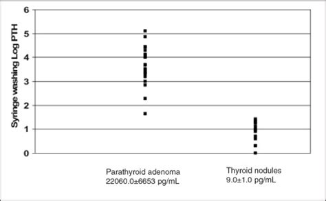 Utility Of Ultrasound Guided Fine Needle Aspiration Of Parathyroid