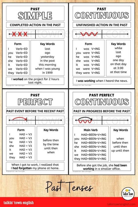 12 Verb Tenses Posters For Esl English Grammar Anchor Charts With 12