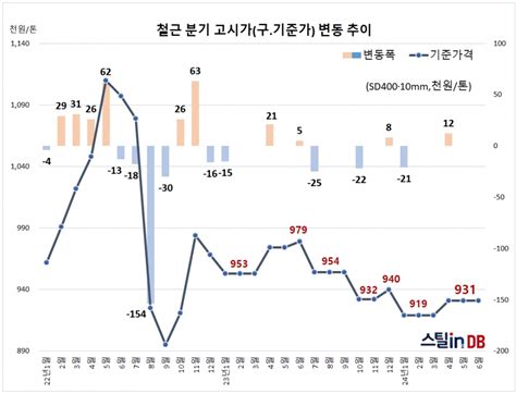 철근 기준價 6월 동결 ‘최종 확정 스틸인스틸in