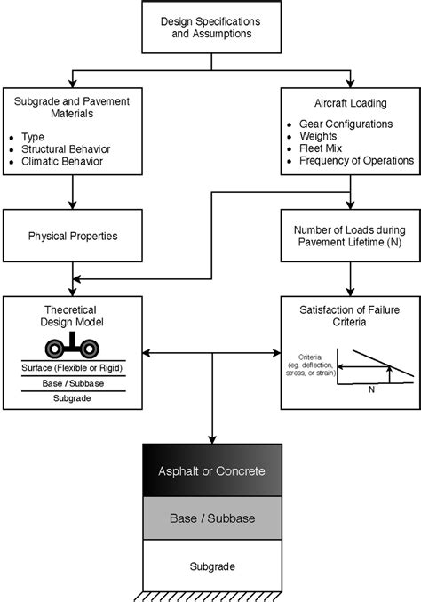 -Generic airport design methodology (adapted from FAA, 1993) | Download ...