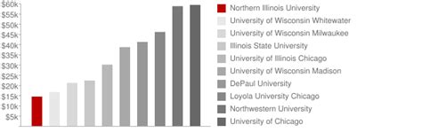 Northern Illinois University: Tuition & Loans