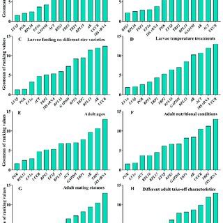 Expression Stability Of The Candidate Reference Genes Under Eight