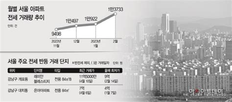 대출금리 내리니 서울 아파트 전세시장 ‘꿈틀 아시아투데이