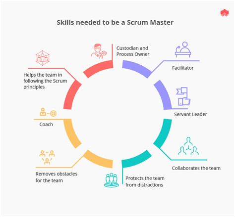 Ultimate Guide To Scrum Masters Scrum Master Certifications