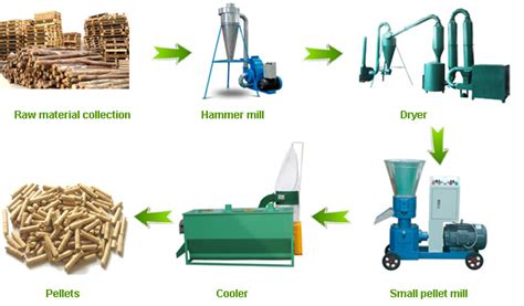 Small Pellet Line Production Process For Biomass