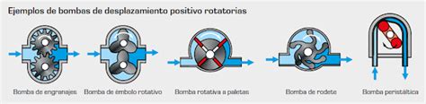 El Maquinante Bombas De Desplazamiento Positivo Principio Fundamental