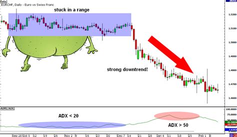 How To Use ADX Average Directional Index Fx Pips Guru