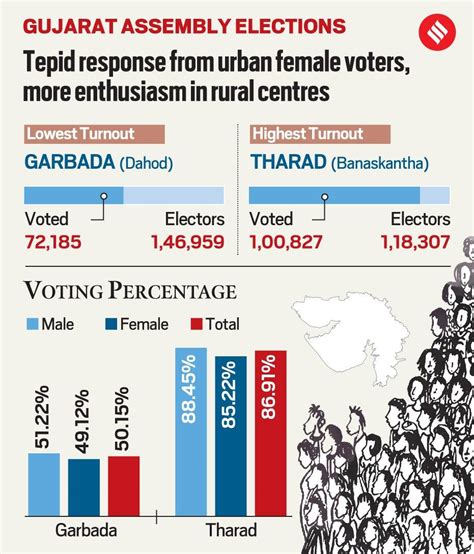 Tepid Response From Urban Female Voters More Enthusiasm In Rural