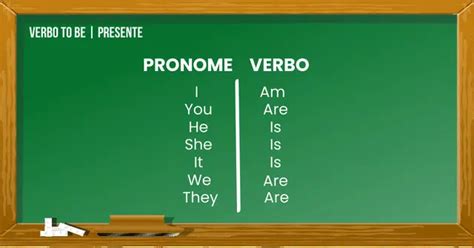 Definitivo Tudo Sobre Verbo To Be No Afirmativo Negativo E