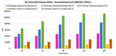 Storage For I O Intensive SQL Server Using Amazon EBS Io2 Block Express