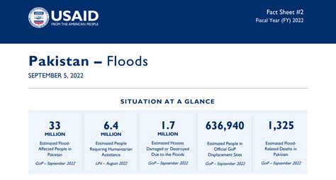 Usaid Releases Pakistan Floods Fact Sheet