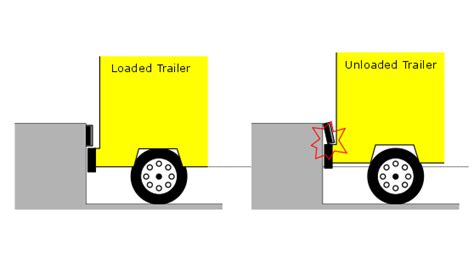 Laminated Loading Dock Bumpers | Heavy Duty Loading Dock Protection