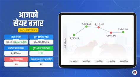 अन्तिममा बढेर बन्द भयो सेयर बजार कारोबार रकम ६९ करोड ४२ लाखमा खुम्चियो