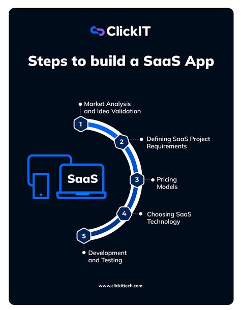 How to build a SaaS Application in 2025: The Complete Guide