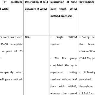 Summary of WHM description, key findings, and quality assessment ...