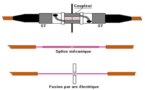 Raccordement Dun Connecteur Fibre Optique