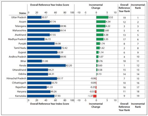 NITI Aayog Health Index 2021 Check Rankings Of States And Union