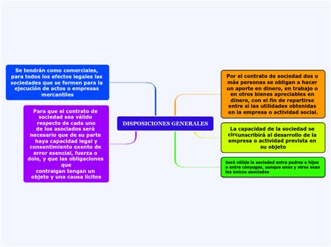 DISPOSICIONES GENERALES Mind Map