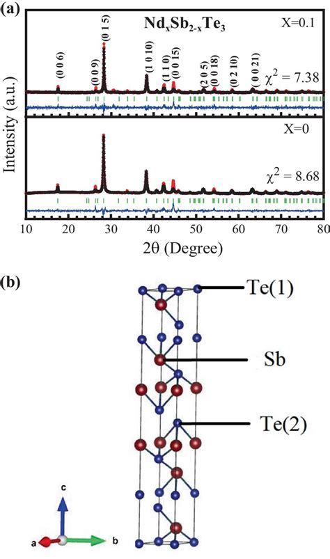 A Rietveld Refined X Ray Diffraction Spectra For X 0 And X 0 1 Red