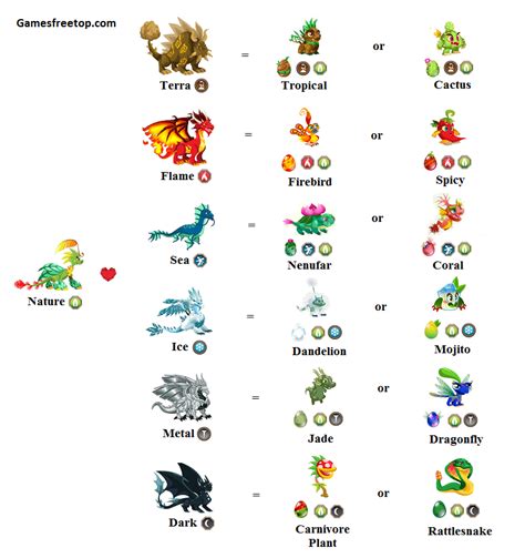 Nature Dragon City Breeding Chart Guide Games Free Top