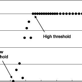 Damage Probability Vs Laser Fluence The High And Low Fluence